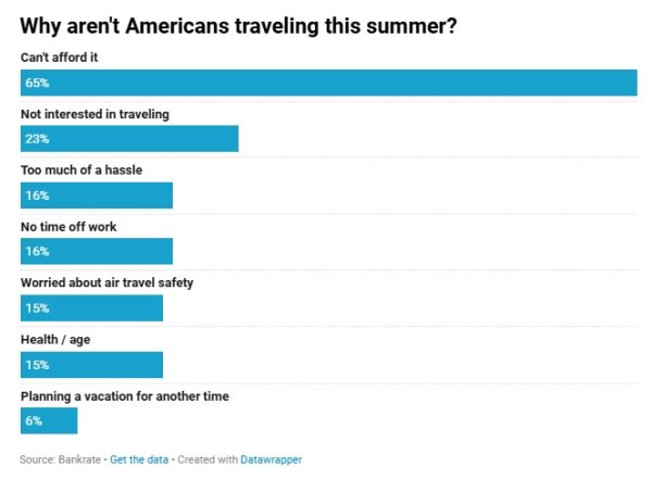 前十大证券公司排名 不仅是缺钱！仅46%美国人有暑期旅行计划，国际游客也在减少