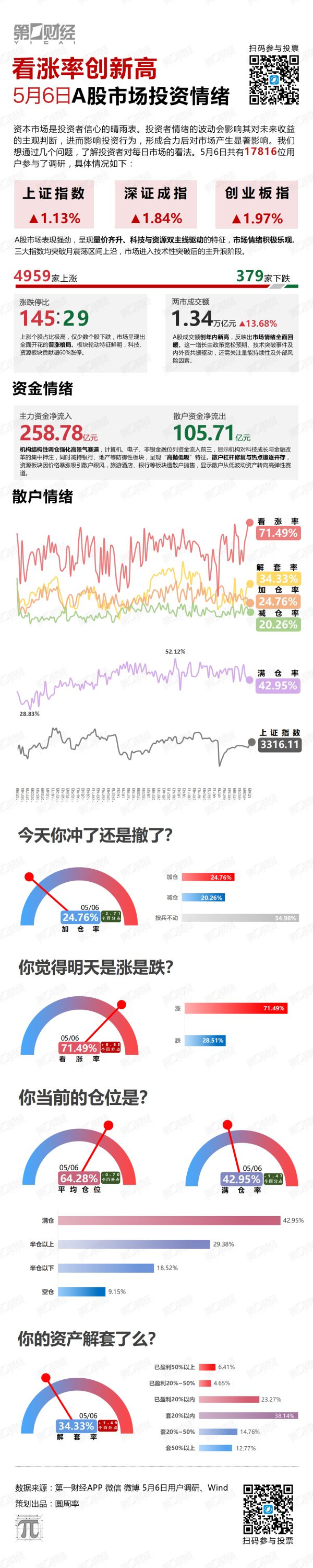 国内十大配资平台排名 看涨率创新高