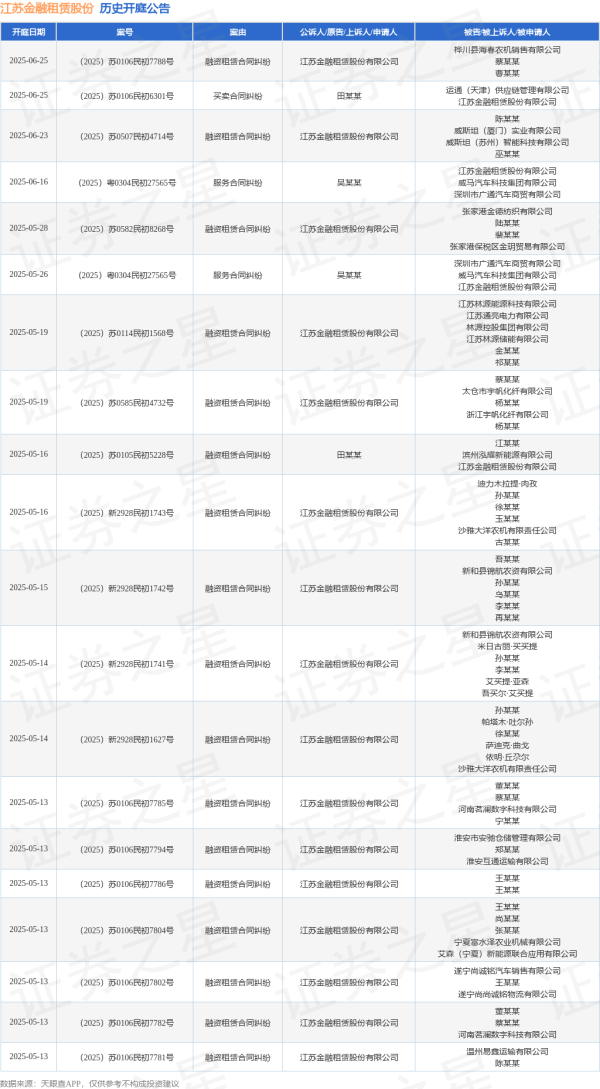 配资新起点 江苏金融租赁股份作为被告/被上诉人的1起涉及融资租赁合同纠纷的诉讼将于2025年5月13日开庭