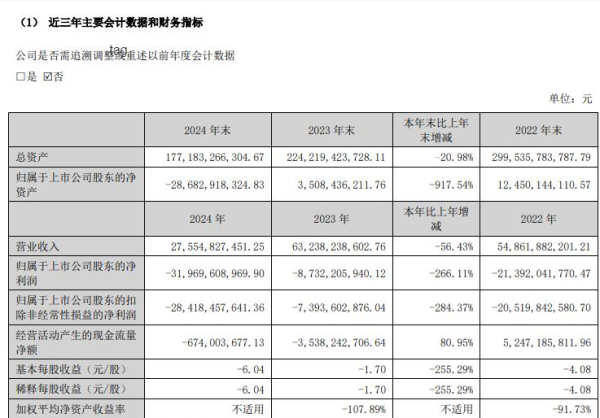 配资门户的申请入口 千亿房企1470亿债务＂清零＂