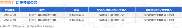 股票加杠杆具体步骤 富临精工作为原告/上诉人的1起涉及买卖合同纠纷的诉讼将于2025年5月20日开庭
