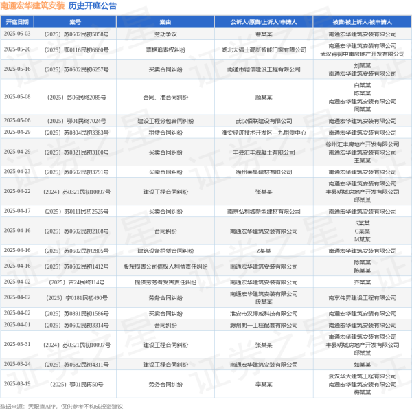 配资炒股首选网站 南通宏华建筑安装作为被告/被上诉人的1起涉及票据追索权纠纷的诉讼将于2025年5月20日开庭