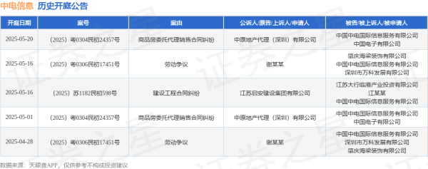 线上股票配资平台查询官网 中电信息作为被告/被上诉人的1起涉及商品房委托代理销售合同纠纷的诉讼将于2025年5月20日开庭